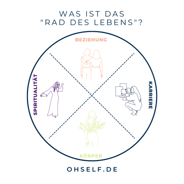 Lebensrad Rad des Lebens Coaching Workshops auf OH SELF
