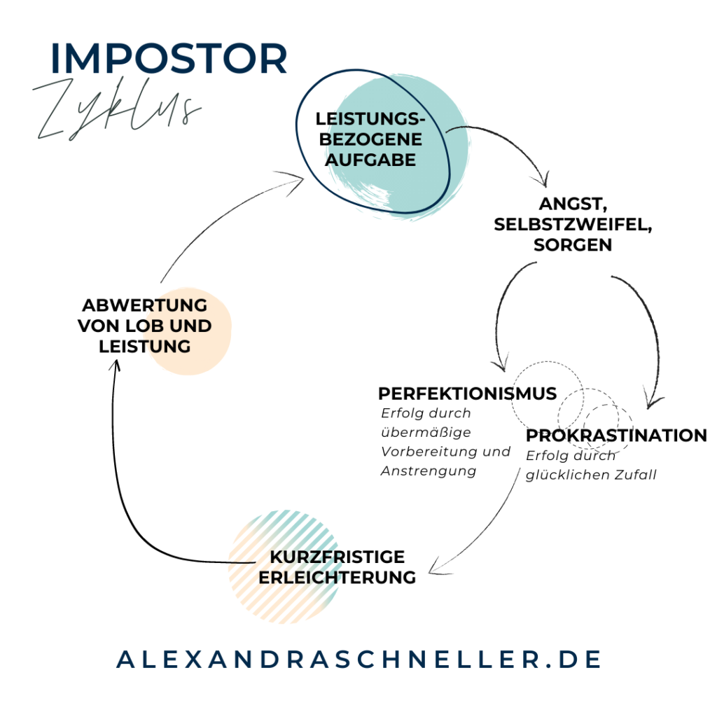 Imposter Syndrom Imposter Zyklus Hochstapler Zyklus Alexandra Schneller Business Coaching Karriere Coaching