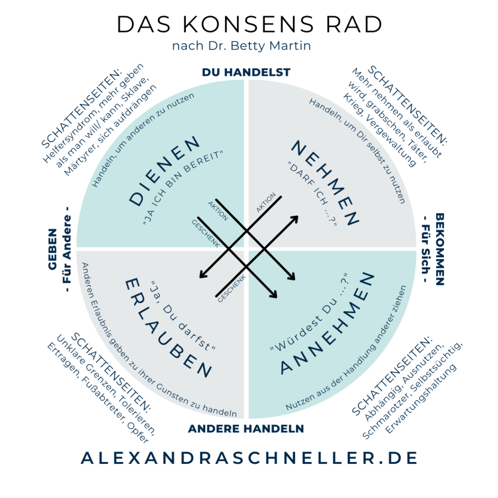 Wheel of consent Konsens Rad Tantra Seminar Alexandra Schneller Business Coaching und Karriere Coaching