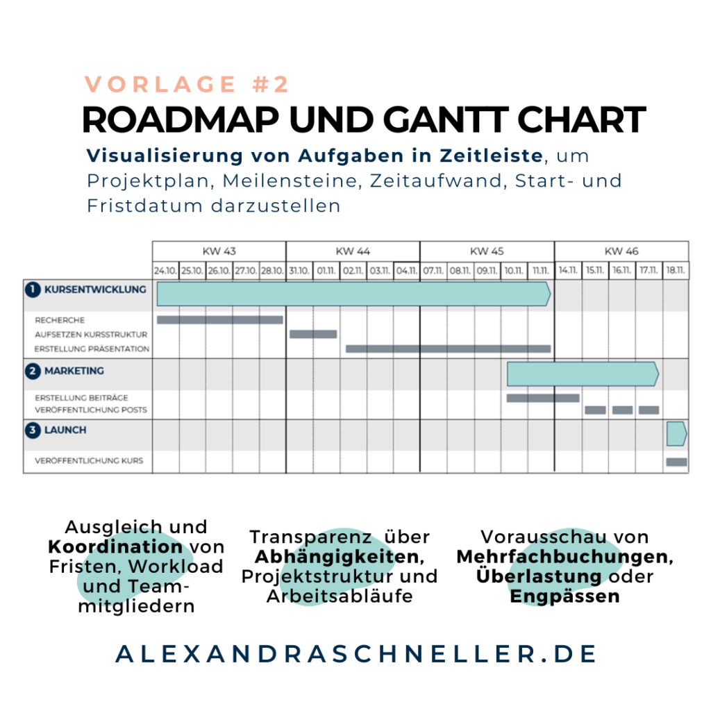 Vorteile Roadmap Gantt Chart Projekt Management Alexandra Schneller Business Coaching Karriere Coaching Unternehmensberatung