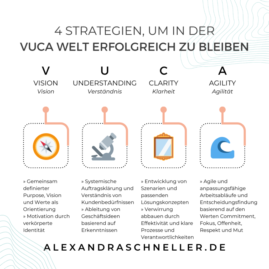 VUCA Welt Projekt Management Alexandra Schneller Business Coaching Karriere Coaching Unternehmensberatung
